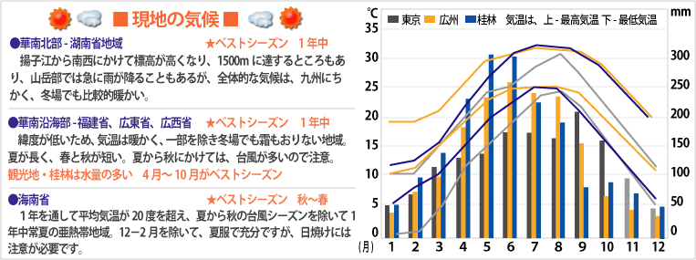 現地の気候