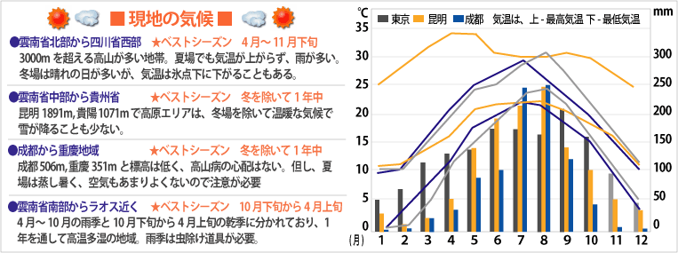 現地の気候